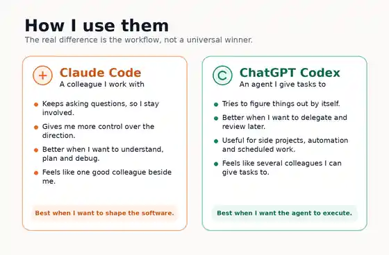Two-column comparison showing Claude Code as a collaborative colleague and ChatGPT Codex as a delegated agent